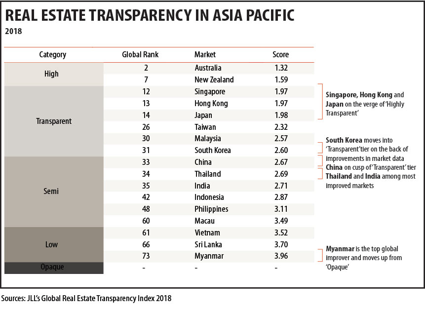 Real Estate Transparency in Asia Pacific