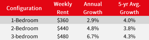 Rental growth