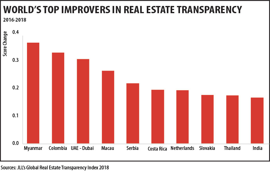 World's Top Improvers in Real Estate Transparency