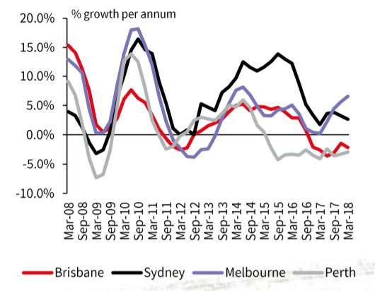 Annual median price growth